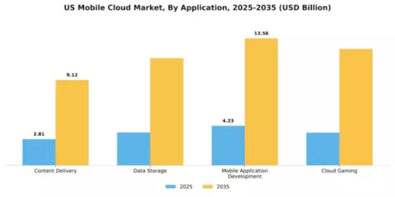 US Mobile Cloud Market Segment Image 0