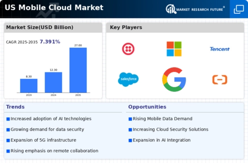 US Mobile Cloud Market Infographic