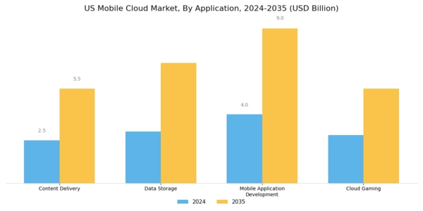 US Mobile Cloud Market Segment Image 2