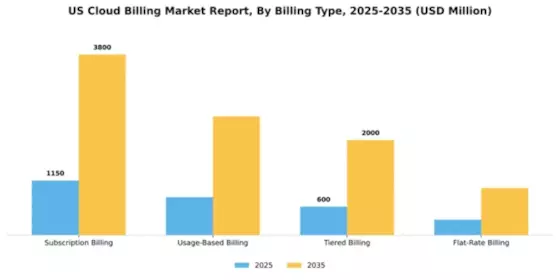 US Cloud Billing Market Segment Image 0