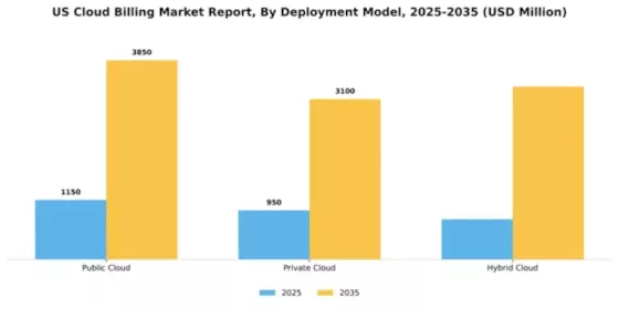 US Cloud Billing Market Segment Image 1