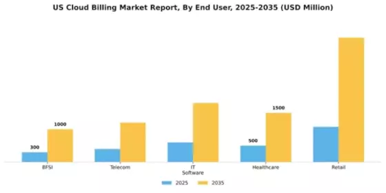 US Cloud Billing Market Segment Image 2