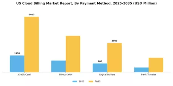 US Cloud Billing Market Segment Image 3
