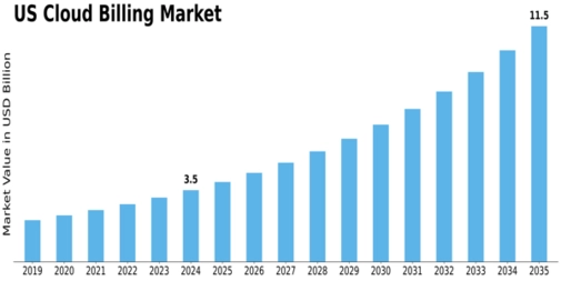 US Cloud Billing Market Size