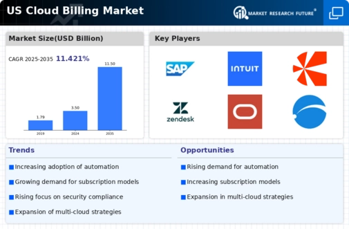 US Cloud Billing Market Infographic