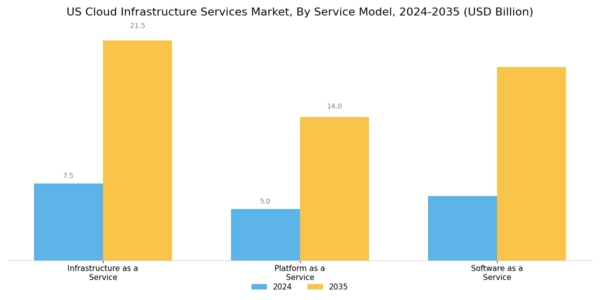 US Cloud Infrastructure Services Market Segment Image 0