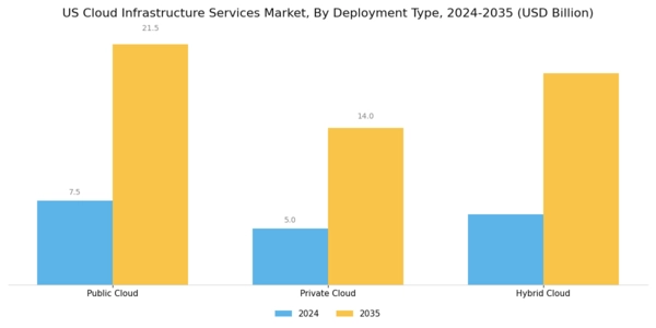US Cloud Infrastructure Services Market Segment Image 1