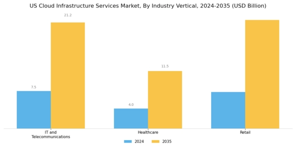 US Cloud Infrastructure Services Market Segment Image 3