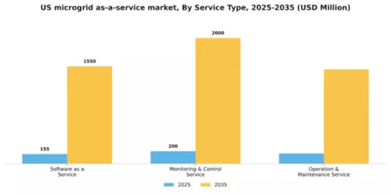 US Microgrid as a Service Market Segment Image 1