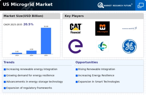 US Microgrid as a Service Market Infographic