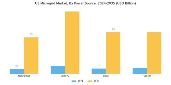 US Microgrid as a Service Market Segment Image 2