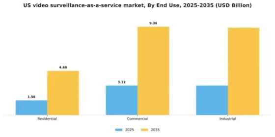 US Video Surveillance as a Service Market Segment Image 3