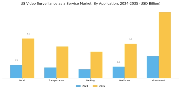 US Video Surveillance as a Service Market Segment Image 0