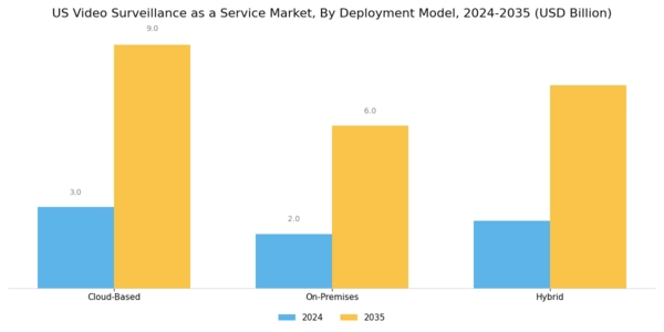 US Video Surveillance as a Service Market Segment Image 1