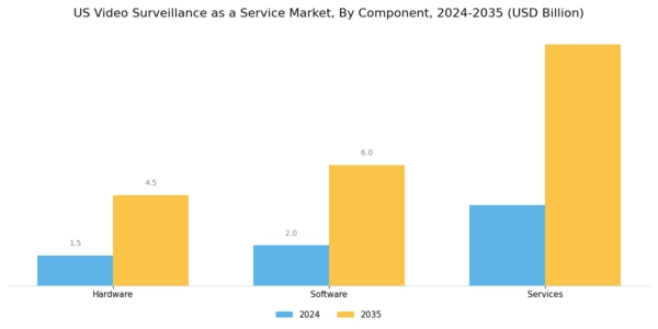 US Video Surveillance as a Service Market Segment Image 2