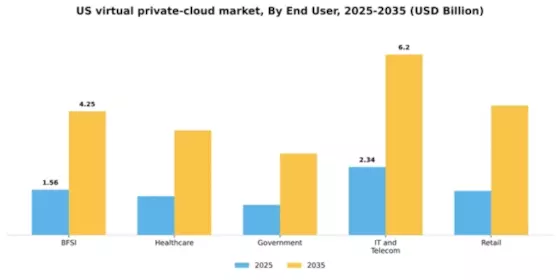 US Virtual Private Cloud Market Segment Image 2