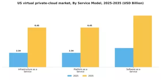 US Virtual Private Cloud Market Segment Image 3