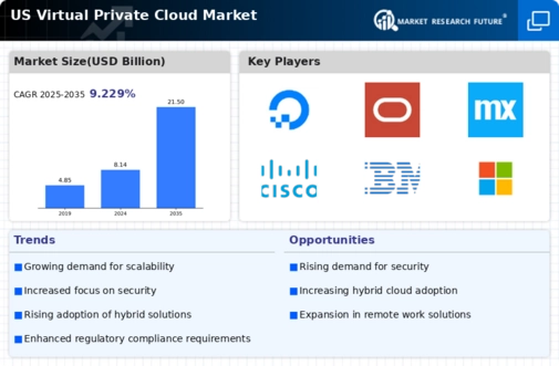 US Virtual Private Cloud Market Infographic