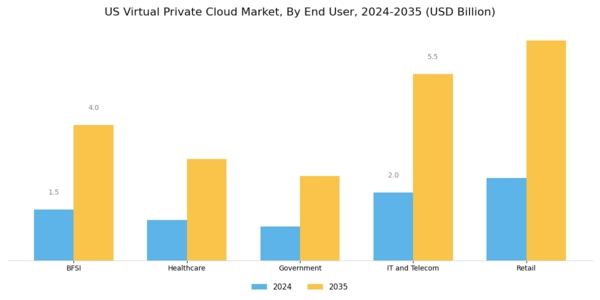 US Virtual Private Cloud Market Segment Image 2