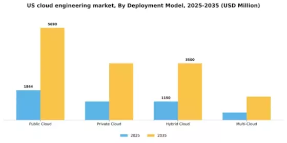 US Cloud Engineering Market Segment Image 1