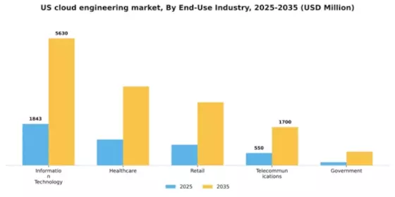 US Cloud Engineering Market Segment Image 2