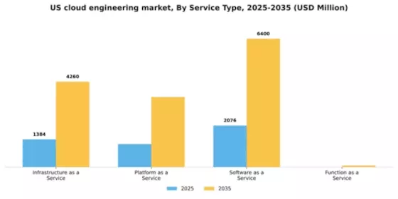 US Cloud Engineering Market Segment Image 3