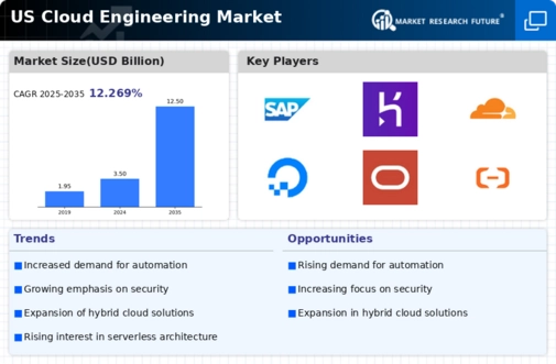US Cloud Engineering Market Infographic