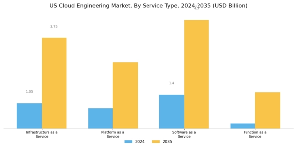 US Cloud Engineering Market Segment Image 0