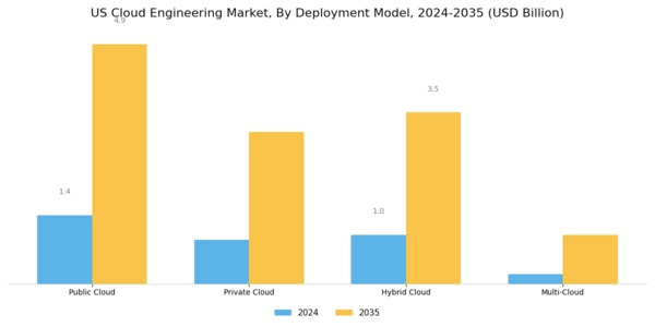 US Cloud Engineering Market Segment Image 1