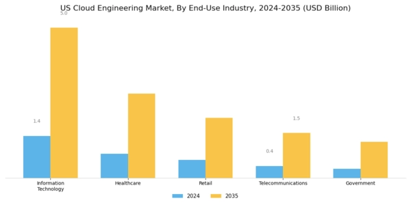 US Cloud Engineering Market Segment Image 2