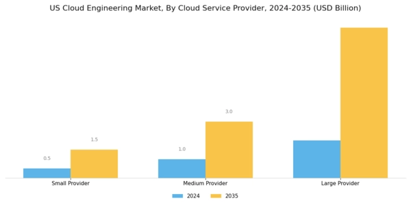 US Cloud Engineering Market Segment Image 3
