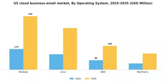 US Cloud Business Email Market Segment Image 0