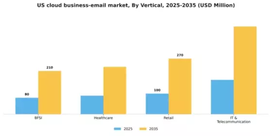 US Cloud Business Email Market Segment Image 2