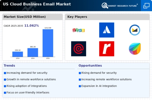 US Cloud Business Email Market Infographic