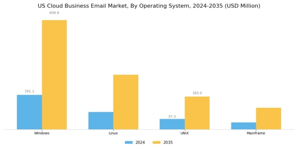 US Cloud Business Email Market Segment Image 0