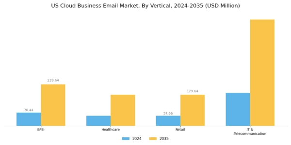 US Cloud Business Email Market Segment Image 2