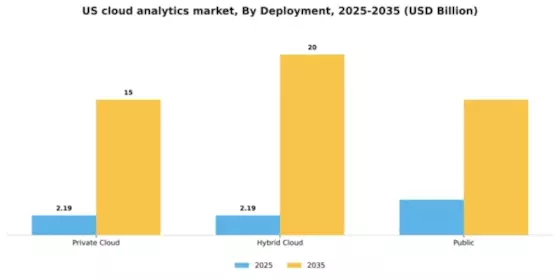 US Cloud Analytics Market Segment Image 0