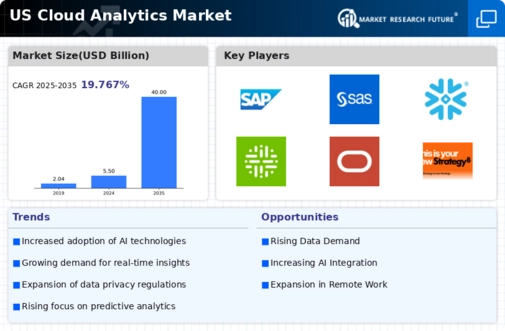 US Cloud Analytics Market Infographic