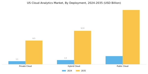 US Cloud Analytics Market Segment Image 0