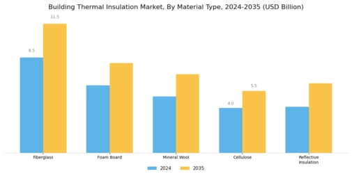 Building Thermal Insulation Market Segment Image 0