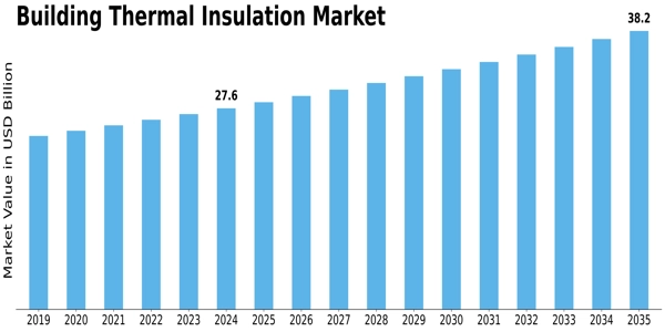 Building Thermal Insulation Market Size