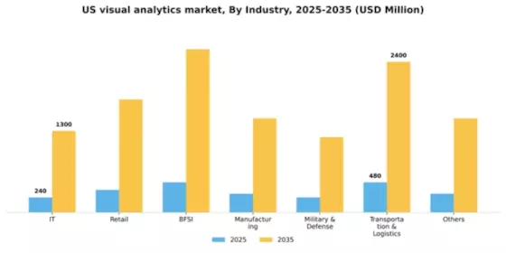 US Visual Analytics Market Segment Image 2