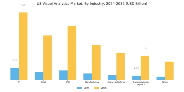 US Visual Analytics Market Segment Image 2