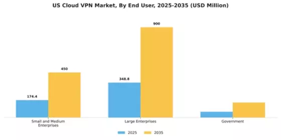 US Cloud VPN Market Segment Image 1
