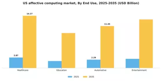 US Affective Computing Market Segment Image 2