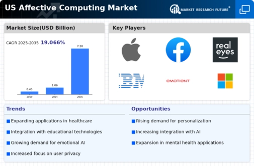US Affective Computing Market Infographic