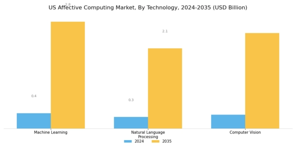 US Affective Computing Market Segment Image 2