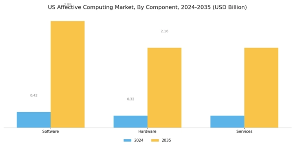 US Affective Computing Market Segment Image 3