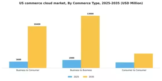 US Commerce Cloud Market Segment Image 0