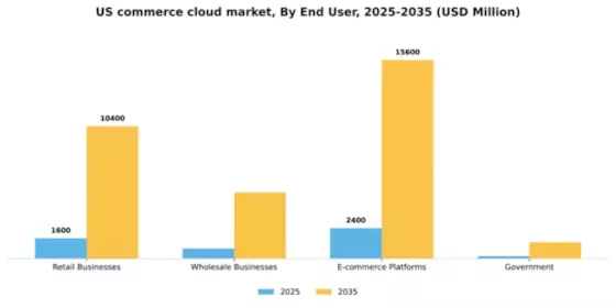 US Commerce Cloud Market Segment Image 2